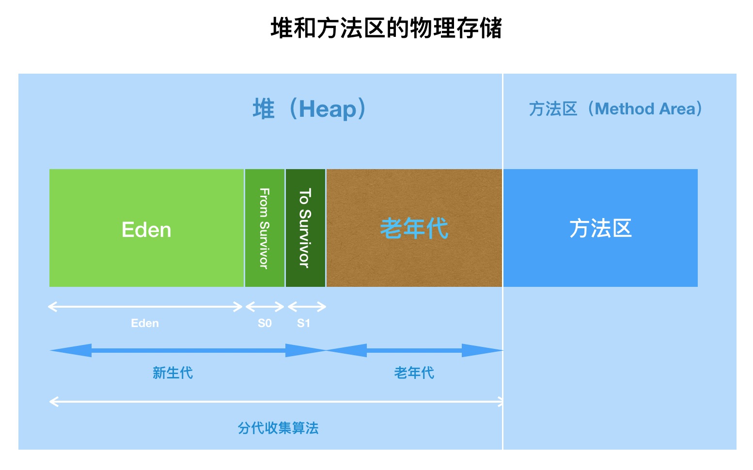 jvm内存结构