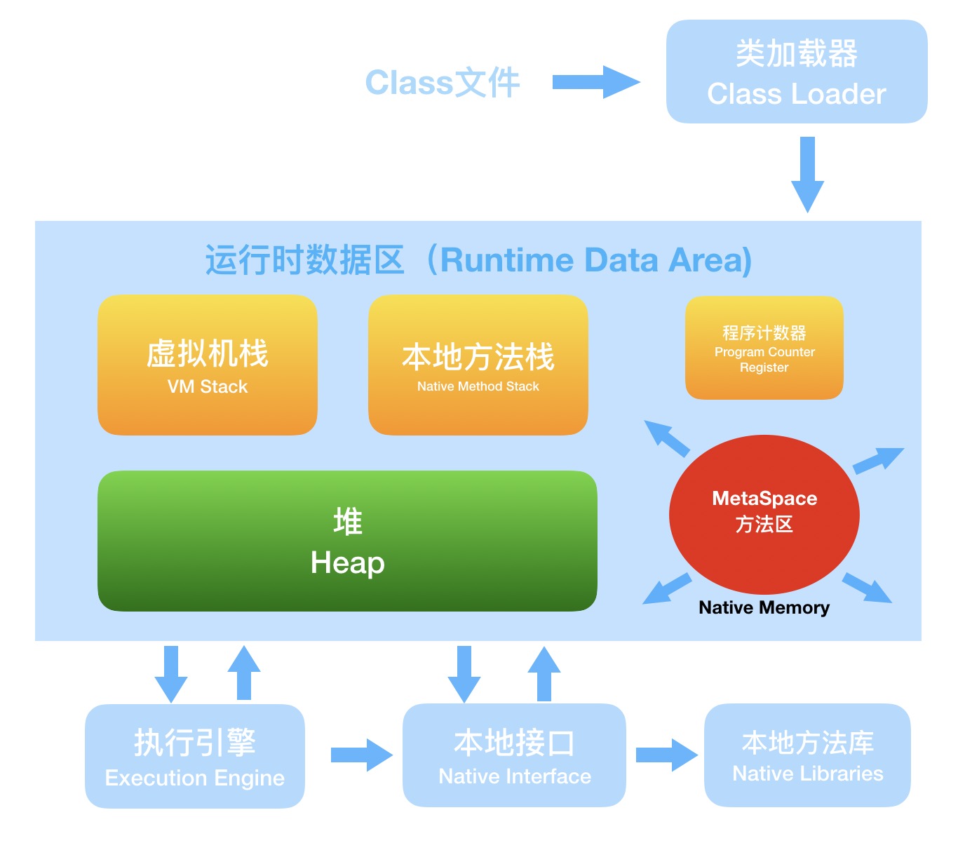 jvm内存结构