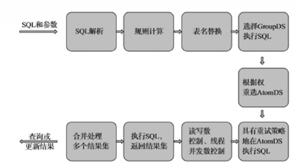 阿里巴巴数据库分库分表的实践插图1