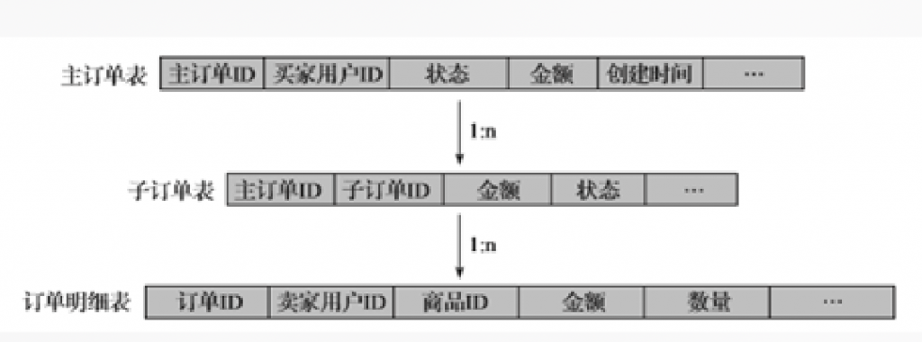 阿里巴巴数据库分库分表的实践插图2