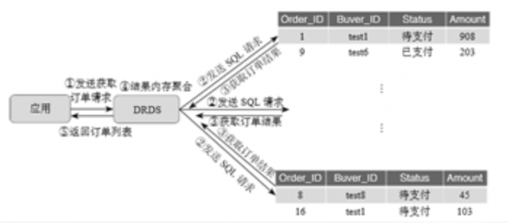 阿里巴巴数据库分库分表的实践插图5