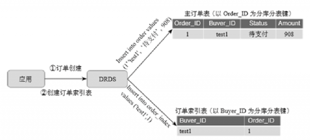 阿里巴巴数据库分库分表的实践插图7