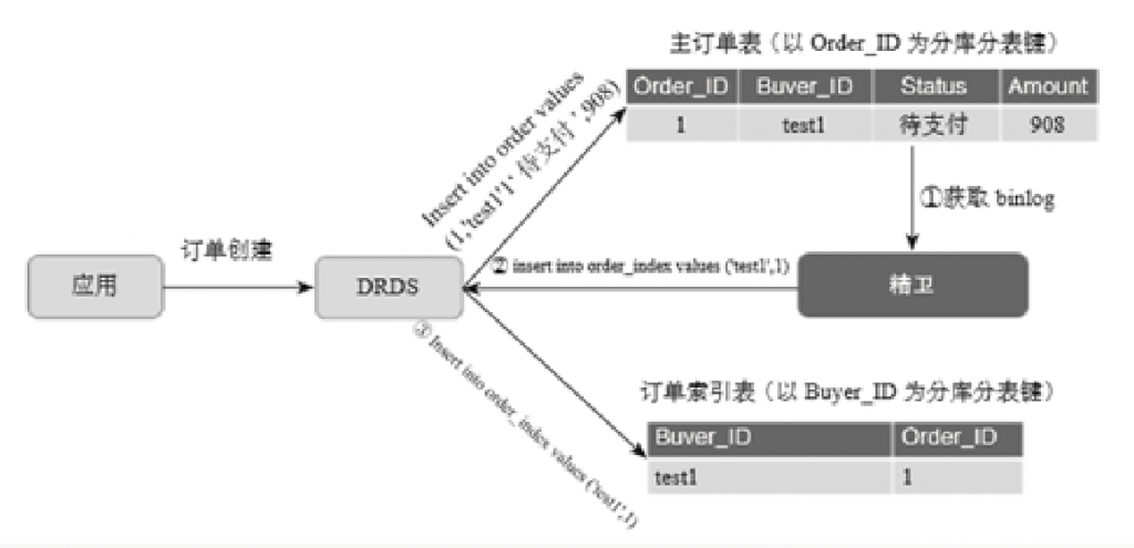 阿里巴巴数据库分库分表的实践插图10