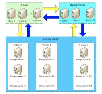 docker安装fastdfs碰到storage的IP地址映射宿主地址问题