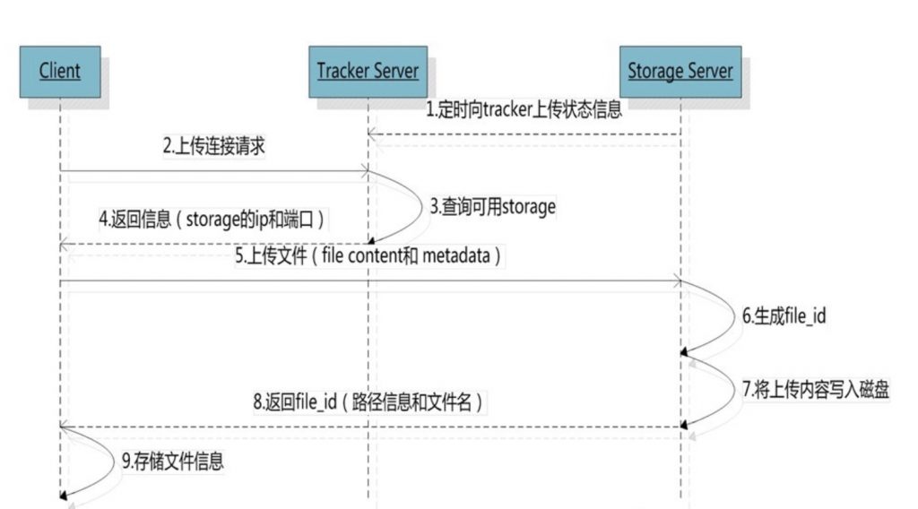 FastDFS文件上传原理插图