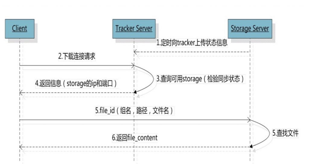 FastDFS文件下载原理插图