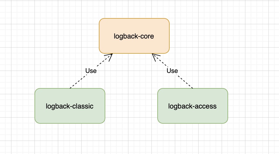 logback