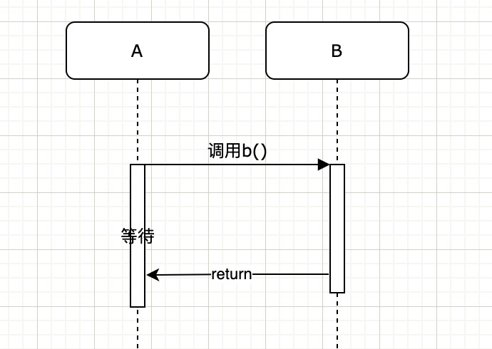 同步调用