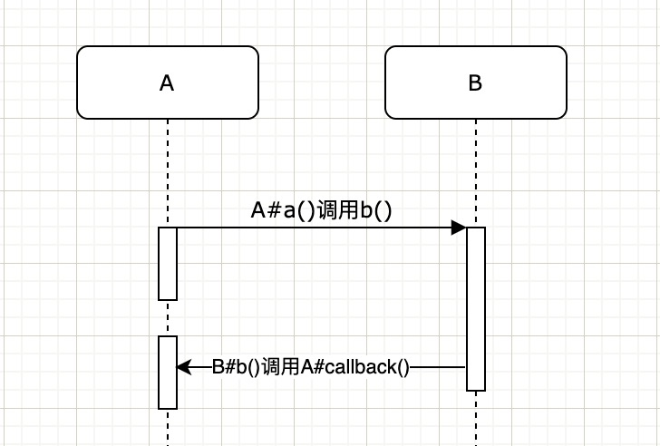 回调