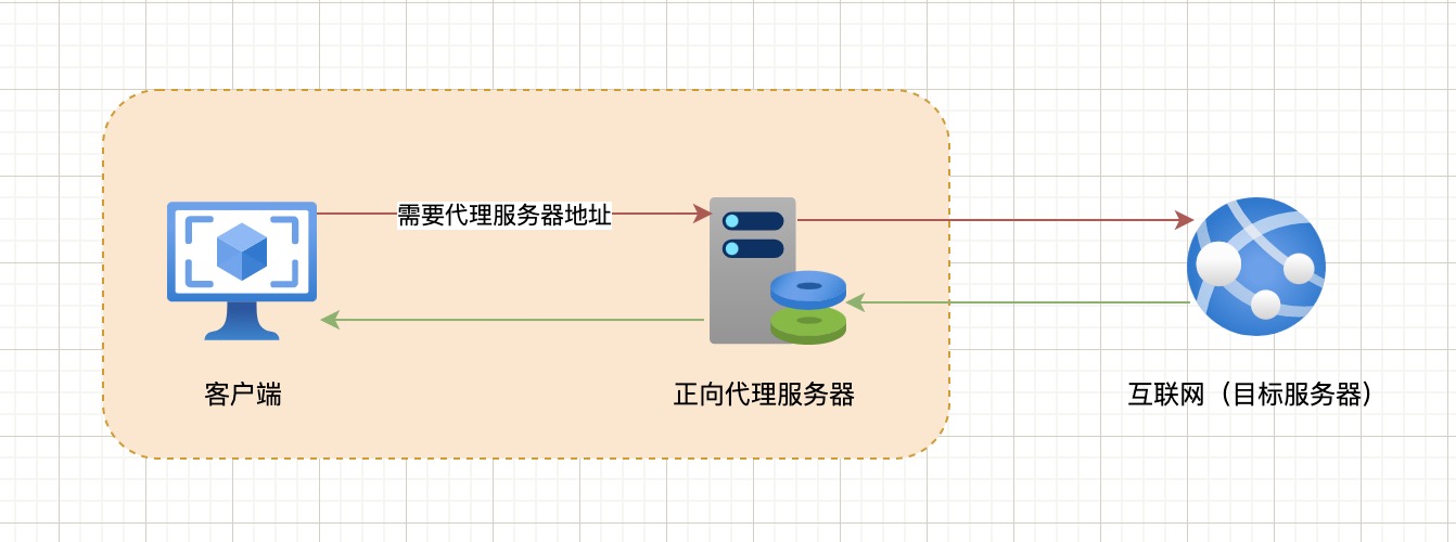 正向代理