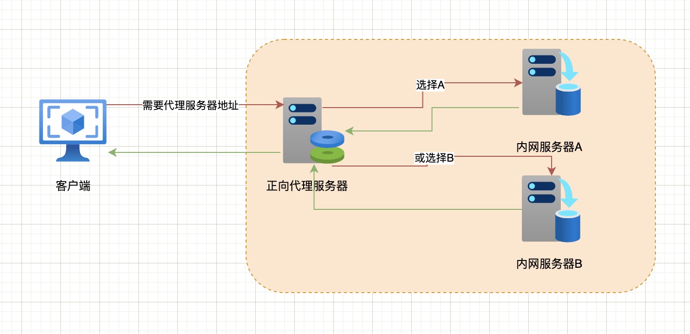 反向代理