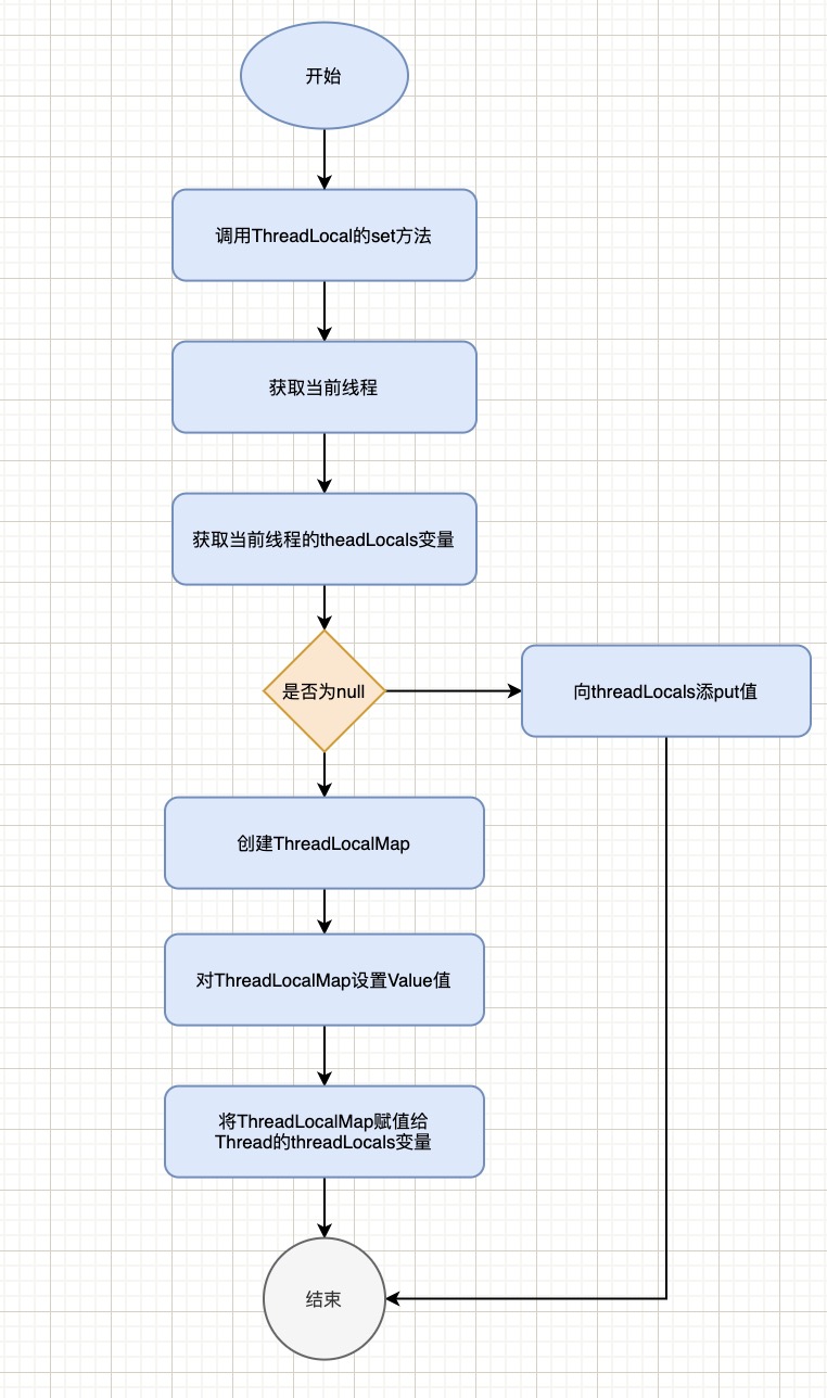 ThreadLocal