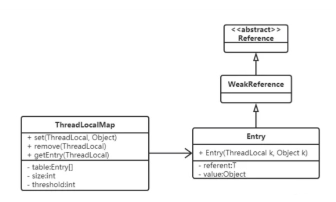 ThreadLocal