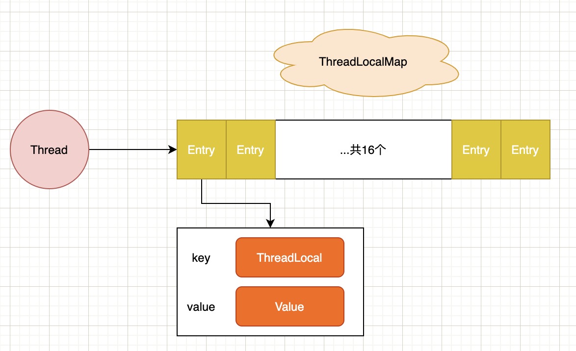 ThreadLocal