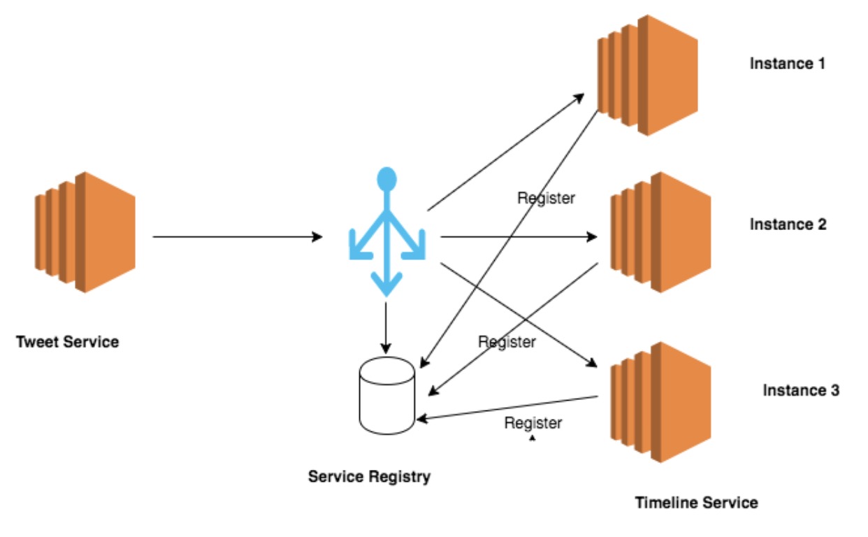 分布式应用中服务发现(Service Discovery)机制插图1 服务发现