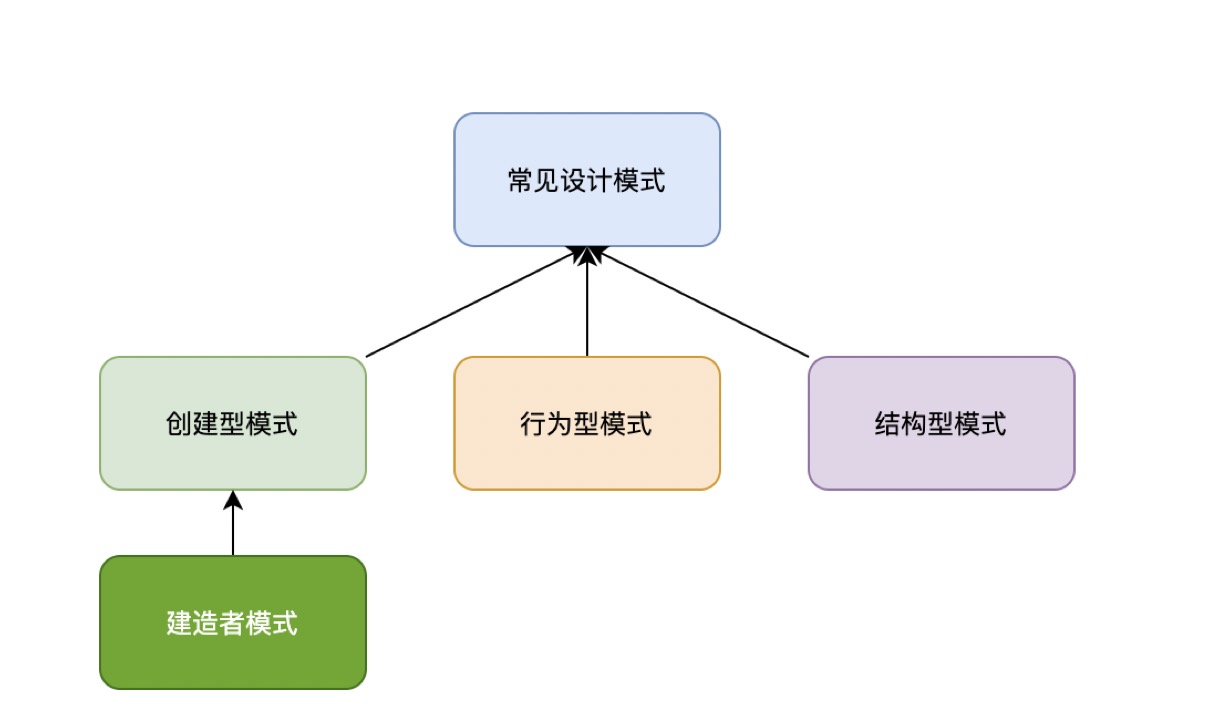 建造者模式