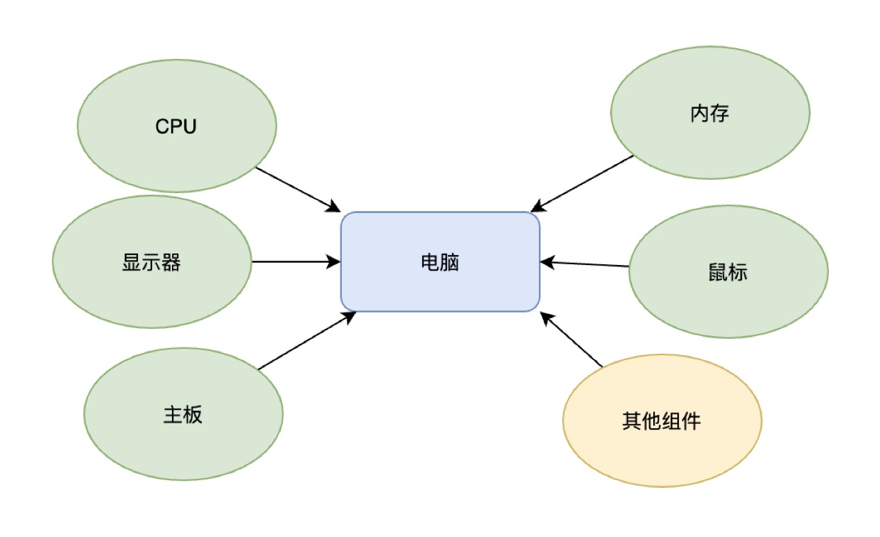 建造者模式