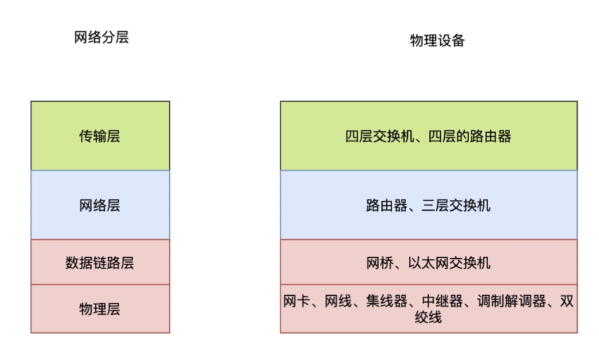 网络分层