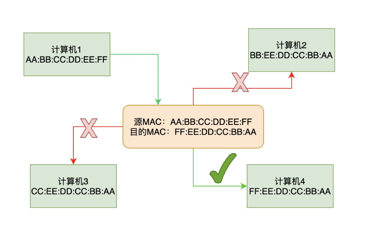 网络分层