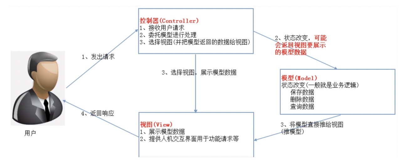 架构分层