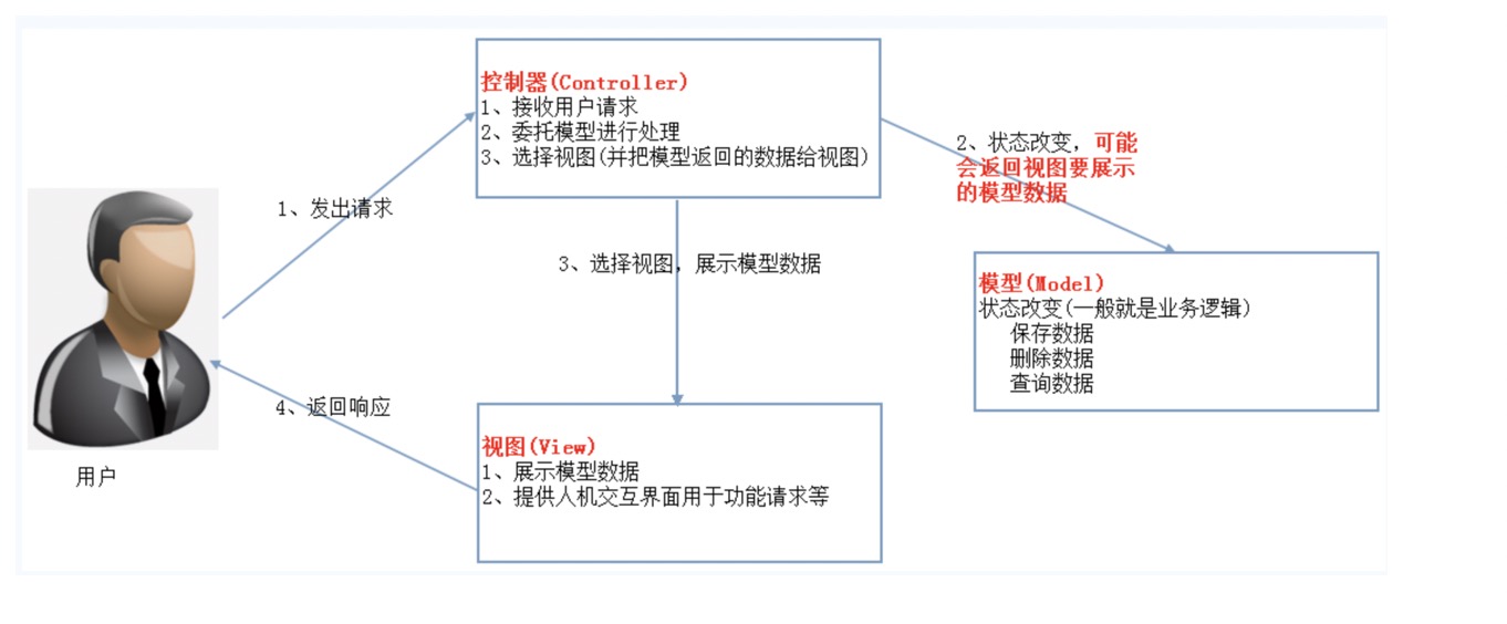 架构分层