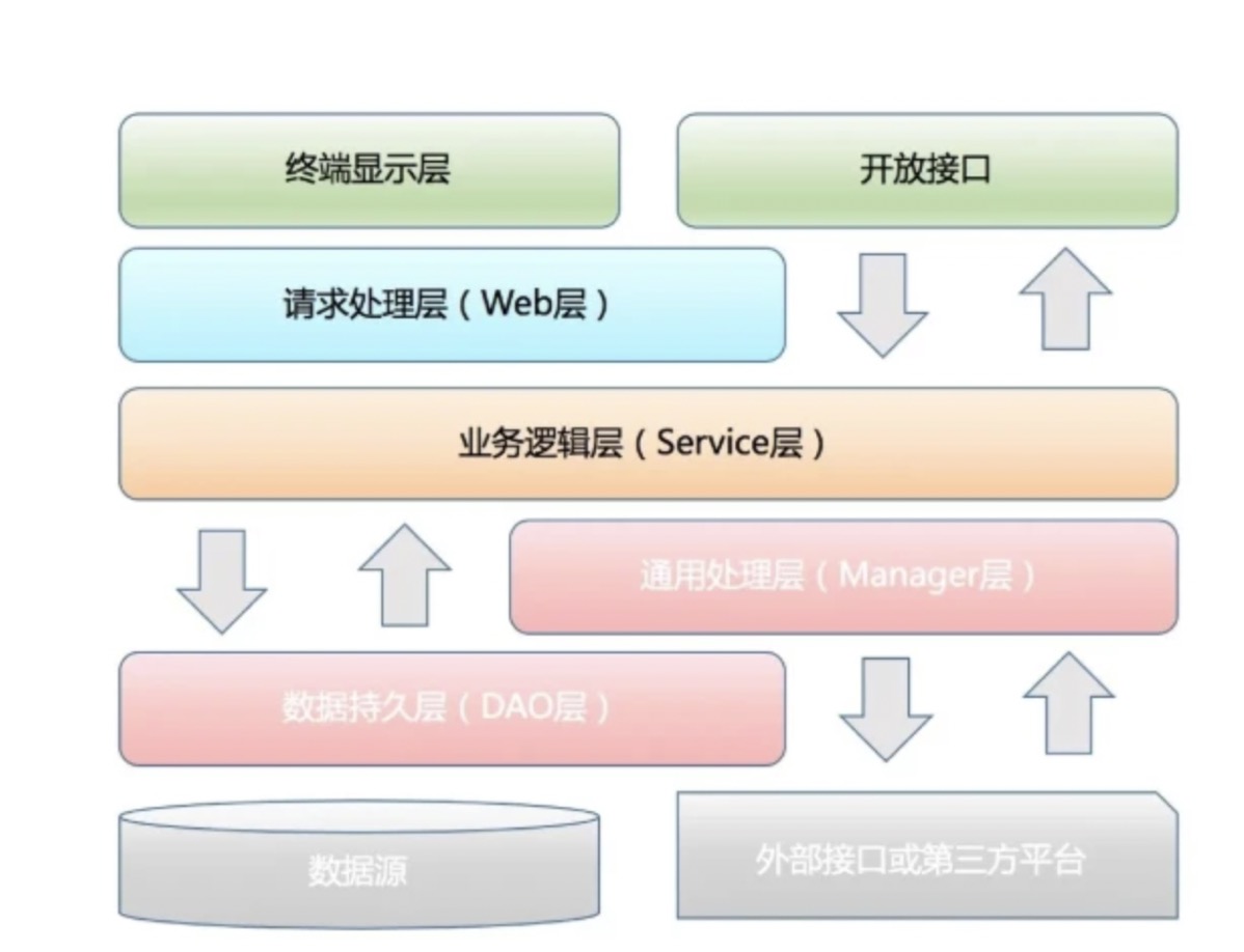 架构分层