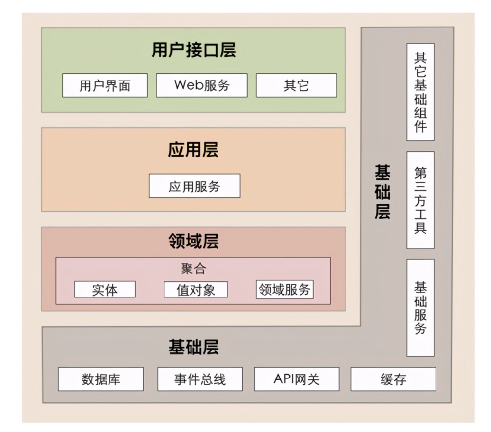 架构分层