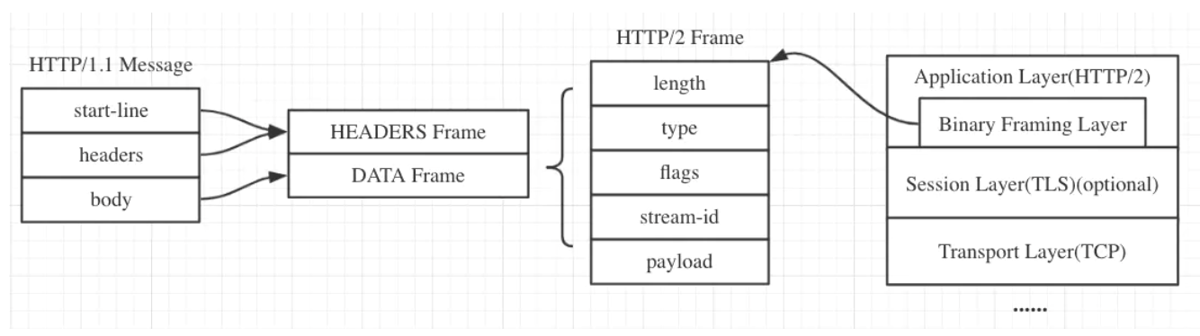 HTTP/2协议