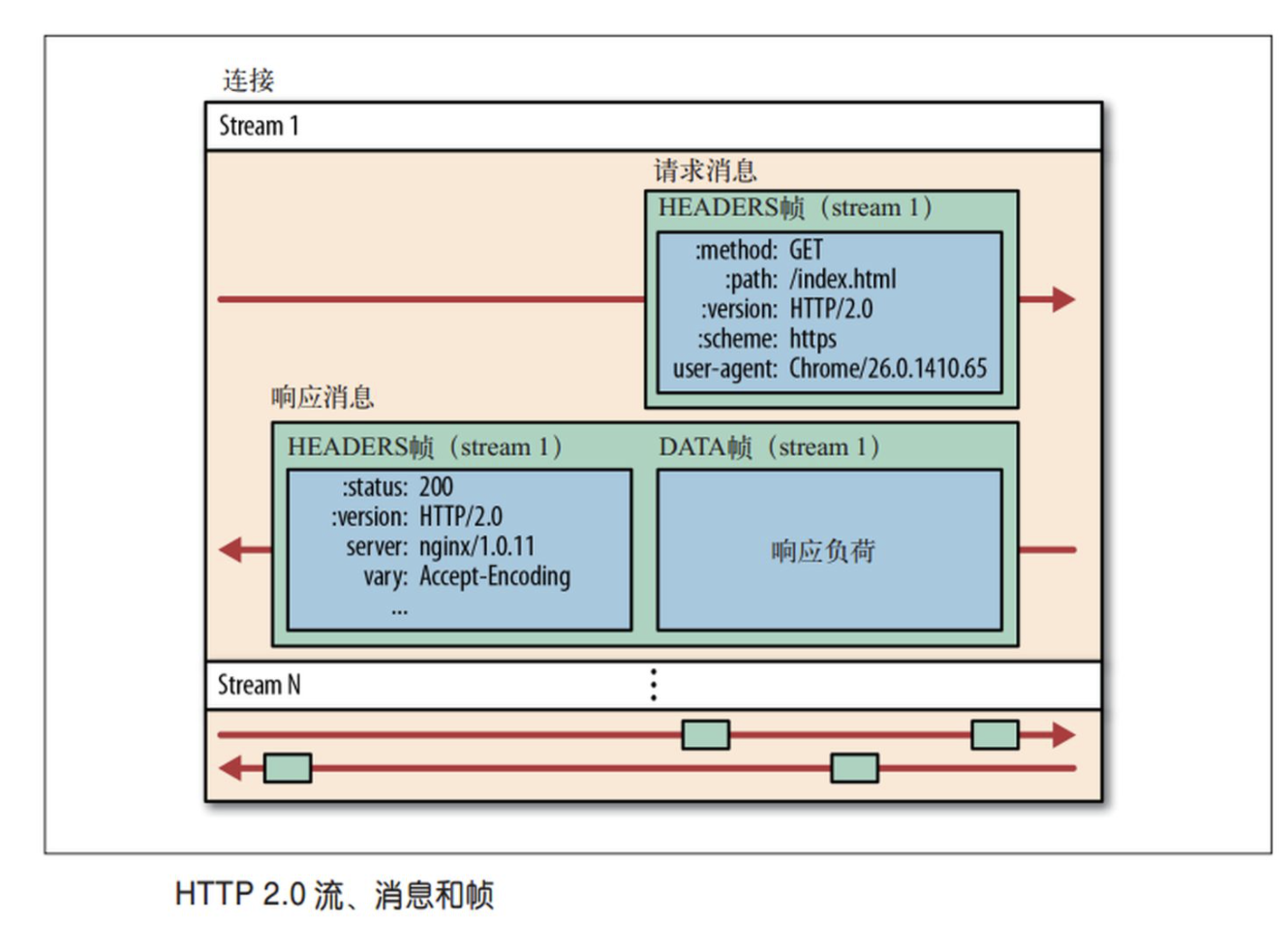 HTTP/2协议
