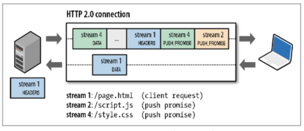 HTTP/2协议