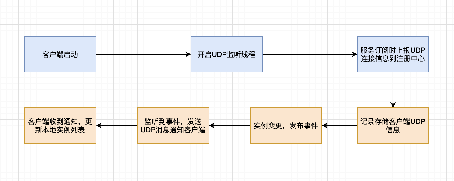 Nacos UDP基本原理