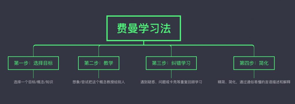 世界上最好的学习法：费曼学习法插图(1)