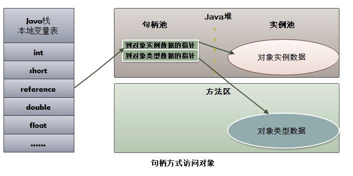 HotSpot 虚拟机对象探秘插图1