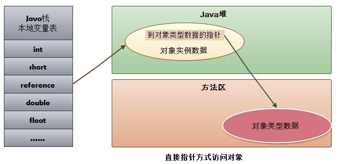 HotSpot 虚拟机对象探秘插图2 HotSpot 虚拟机对象探秘插图2