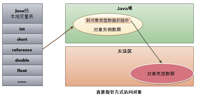 HotSpot 虚拟机对象探秘插图2