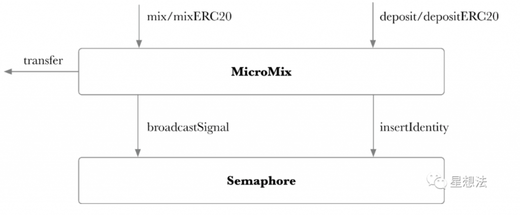 零知识证明 – Mixer（混币）应用分析插图