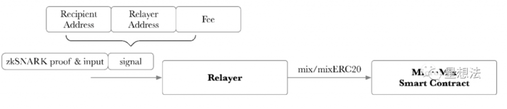 零知识证明 – Mixer（混币）应用分析插图1