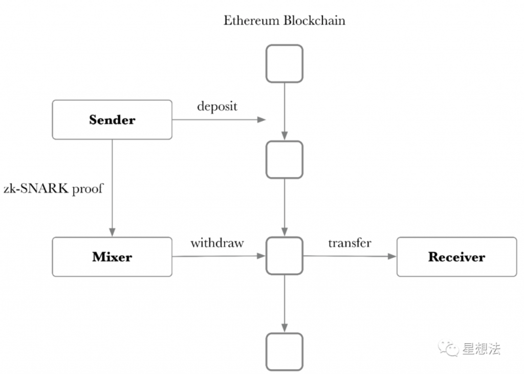 零知识证明 – Mixer（混币）应用分析插图2