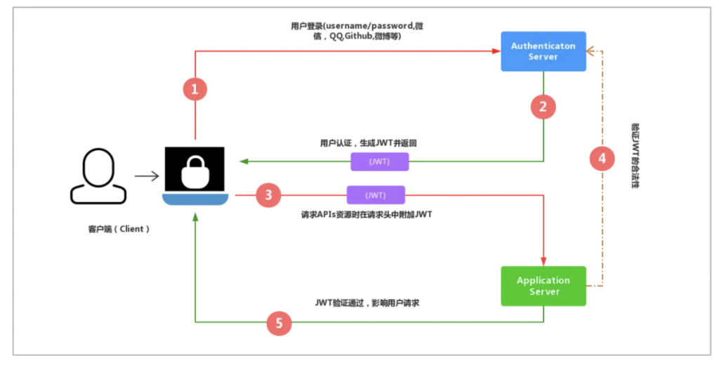 JWT-Json Web Token使用详解及注意事项插图13