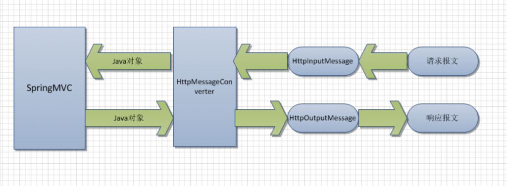 SpringBoot 消息转换器 HttpMessageConverter插图