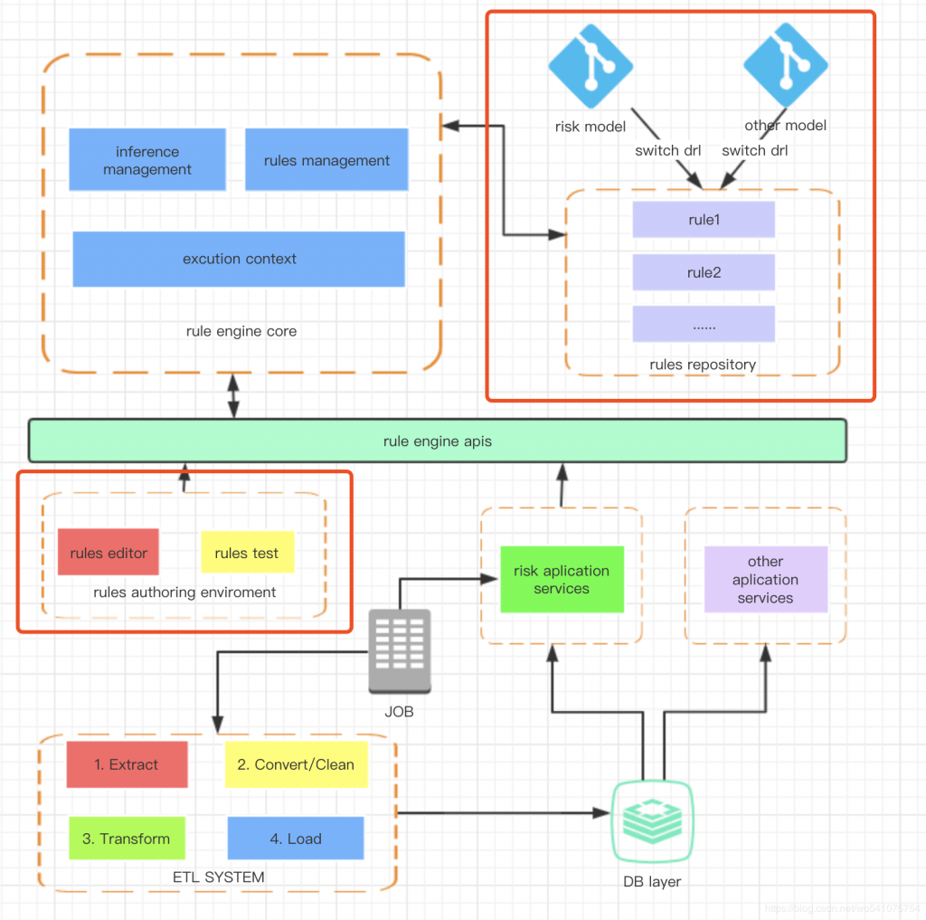 Drools规则引擎平台如何进行架构插图2