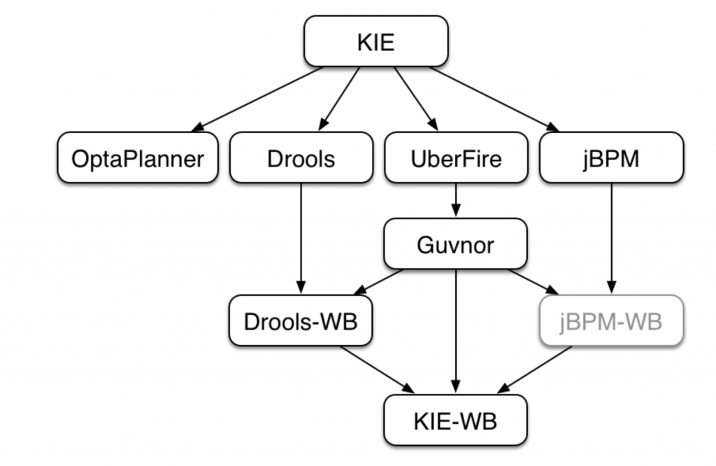 Drools规则引擎之KIE 概述插图