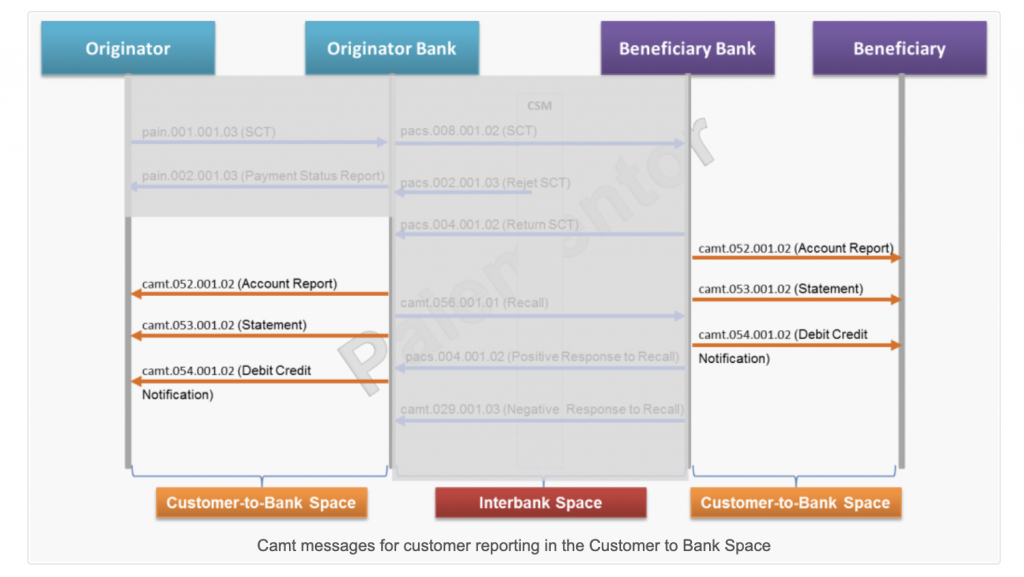 客户与银行之间基于Camt的报告消息插图