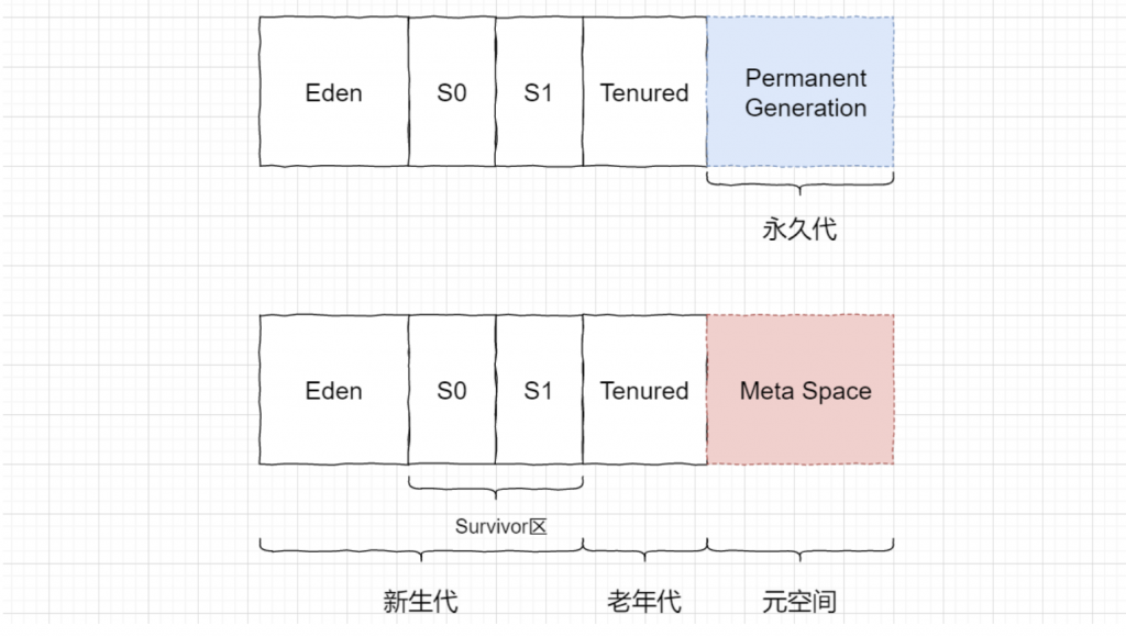 JVM方法区、堆及内部的结构详解插图4