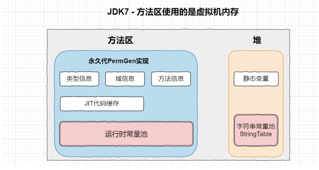 JVM方法区、堆及内部的结构详解插图6