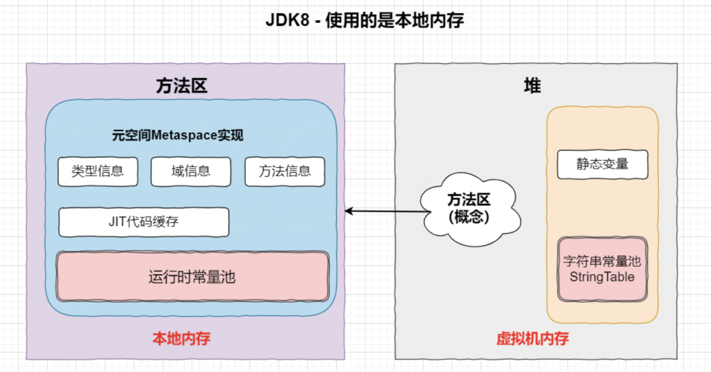 JVM方法区、堆及内部的结构详解插图7