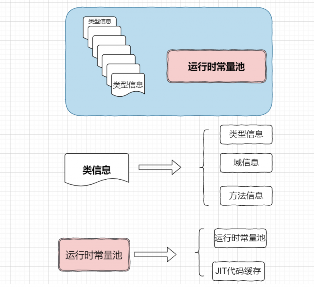 JVM方法区、堆及内部的结构详解插图10