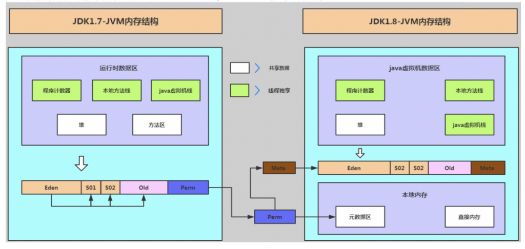 方法区：jdk1.6，jdk1.7，jdk1.8下的方法区变迁插图3