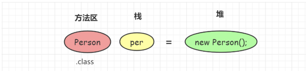 JVM方法区、堆及内部的结构详解插图2