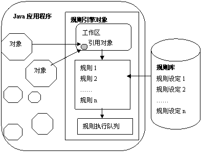 Java规则引擎工作原理及其应用插图3